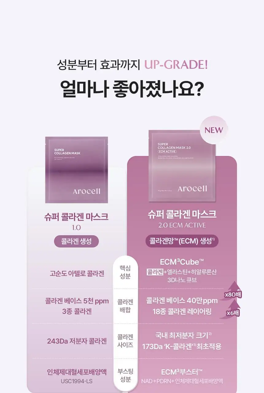 [리뉴얼/쫀광효과UP] 아로셀 슈퍼 콜라겐 마스크 2.0 ECM Active 3+1매 기획 상세페이지 14